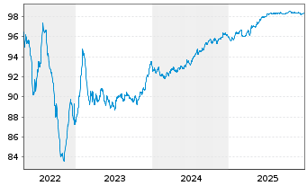 Chart Icade S.A. EO-Obl. 2017(17/27) - 5 Jahre