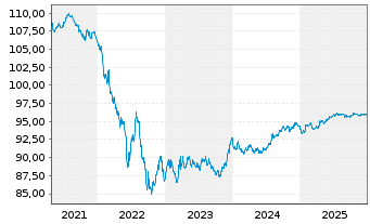 Chart Engie S.A. EO-Med.-Term Notes 2017(17/29) - 5 Jahre