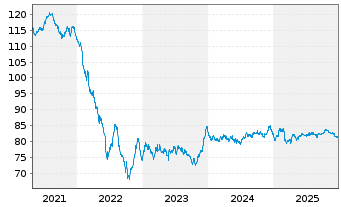 Chart Engie S.A. EO-Med.-Term Notes 2017(17/37) - 5 Jahre