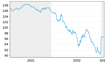 Chart Frankreich EO-OAT 2017(28) - 5 Years