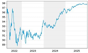 Chart Compagnie Fin. Ind. Autoroutes EO-MTN.2017(17/27)3 - 5 Years