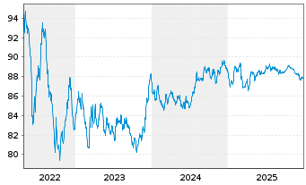 Chart APRR EO-Medium-Term Nts 2017(17/33) - 5 Years