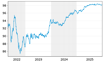 Chart Holding d'Infrastr. de Transp. EO-MTN. 2017(17/27) - 5 Jahre