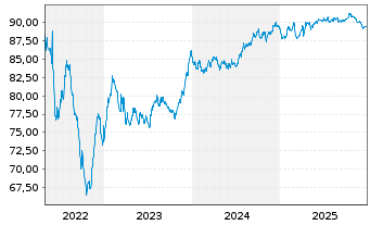 Chart Kl&eacute;pierre S.A. EO-Med.-Term Notes 2017(17/32) - 5 Jahre