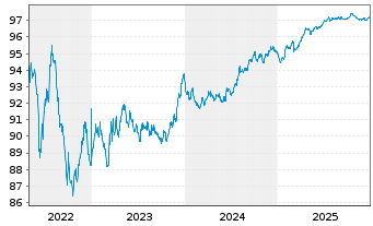 Chart A&eacute;roports de Paris S.A. EO-Obl. 2017(17/27) - 5 Years