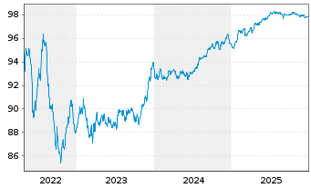 Chart BPCE S.A. EO-Non-Pref.MTN 2018(28) - 5 Jahre