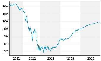 Chart Cr&eacute;dit Mutuel Home Loan SFH SA Fin.Hab.2018(26) - 5 Years