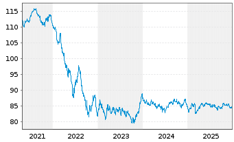 Chart Frankreich EO-OAT 2018(34) - 5 Years