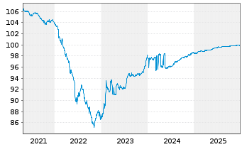 Chart Mercialys EO-Bonds 2018(18/26) - 5 Years