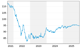 Chart Gecina S.A. EO-Med.-Term Nts 2018(18/30) - 5 Years