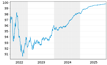 Chart BPCE S.A. EO-Non-Preferred MTN 2018(26) - 5 Jahre