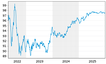 Chart Orange S.A. EO-Med.-Term Notes 2018(18/28) - 5 Years