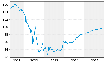 Chart Sanofi S.A. EO-Medium-Term Nts 2018(18/26) - 5 Years