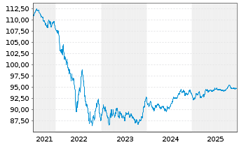 Chart Sanofi S.A. EO-Medium-Term Nts 2018(18/30) - 5 Years