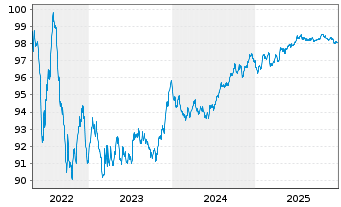Chart Capgemini SE EO-Notes 2018(18/28) - 5 Years