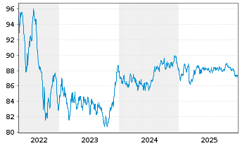 Chart AXA Bank Europe SCF EO-Med.-Term Obl.Fonc.2018(33) - 5 Years