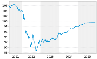 Chart RCI Banque S.A. EO-Med.-T. Notes 2018(26/26) - 5 Jahre