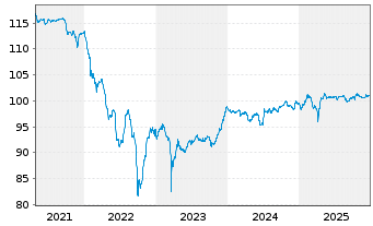 Chart CNP Assurances S.A. EO-FLR Notes 2018(28/Und.) - 5 Years