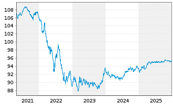 Chart Frankreich EO-OAT 2018(28) - 5 Years