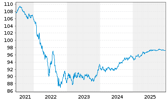 Chart Engie S.A. EO-Med.-Term Notes 2018(18/28) - 5 Jahre