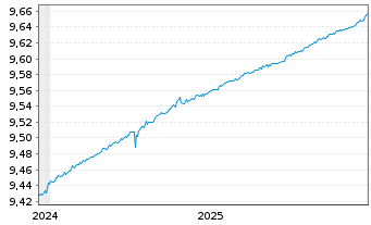Chart MUF-Amundi PEA EO Court Terme Acc EUR Cap. - 5 Jahre