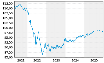 Chart La Banque Postale EO-Medium-Term Notes 2018(28) - 5 Jahre
