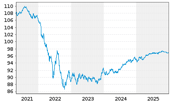 Chart HSBC France S.A. EO-Medium-Term Notes 2018(28) - 5 Years