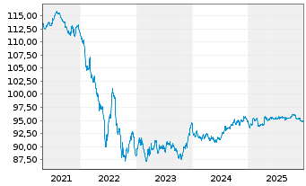 Chart Orange S.A. EO-Med.-Term Notes 2018(18/30) - 5 Jahre