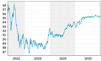 Chart Bpifrance SACA EO-Medium-Term Notes 2018(28) - 5 Jahre