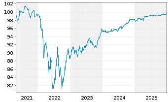 Chart Renault S.A. EO-Med.-Term Notes 2018(26/26) - 5 Years