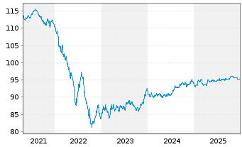 Chart Electricit&eacute; de France (E.D.F.) EO-MTN. 2018(18/30) - 5 Jahre