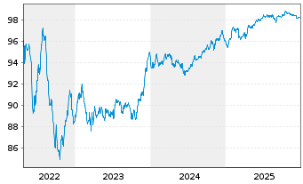 Chart Soci&eacute;t&eacute; G&eacute;n&eacute;rale S.A. MTN 2018(28) - 5 Years