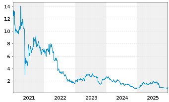 Chart Solutions 30 SE - 5 Jahre
