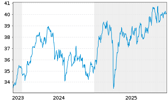 Chart Amundi Core CAC 40 UCITS ETF Acc - 5 Jahre