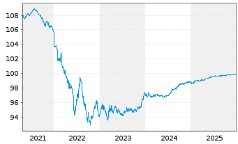 Chart Carrefour S.A. EO-Med.-Term Notes 2018(18/26) - 5 Jahre