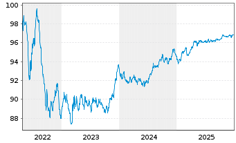 Chart La Poste EO-Medium-Term Notes 2018(28) - 5 Jahre