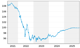 Chart Edenred SE EO-Notes 2018(18/26) - 5 Jahre