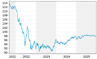 Chart Orange S.A. EO-Medium-Term Nts 2019(19/29) - 5 Years