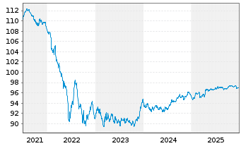 Chart VINCI S.A. EO-Med.-Term Notes 2019(19/29) - 5 Years