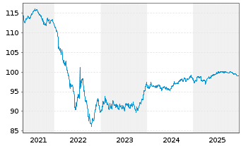 Chart CNP Assurances S.A. EO-Obl. 2019(29) - 5 Years