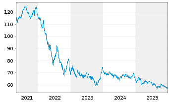 Chart Frankreich EO-OAT 2019(50) - 5 Years