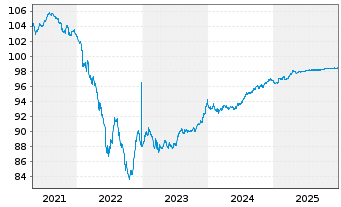 Chart Unibail-Rodamco-Westfield SE EO-MTN. 2019(19/27) - 5 Jahre