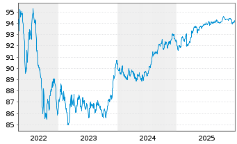 Chart AXA Bank Europe SCF EO-Med.-Term Obl.Fonc.2019(29) - 5 Years