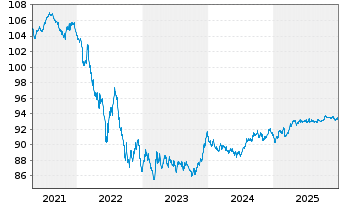 Chart Frankreich EO-OAT 2019(29) - 5 Years