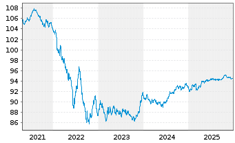 Chart Sanofi S.A. EO-Medium-Term Nts 2019(19/29) - 5 Years