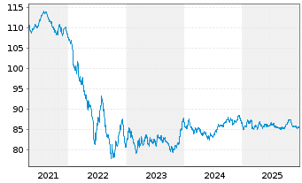 Chart Sanofi S.A. EO-Medium-Term Nts 2019(19/34) - 5 Years