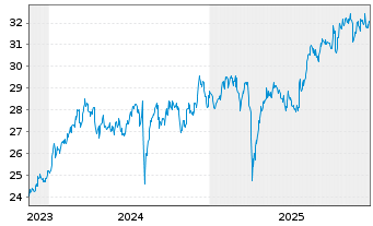 Chart Amundi PEA Japon (TOPIX) UCITS ETF EUR Acc - 5 Jahre