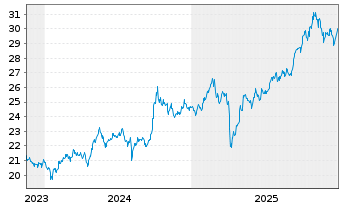Chart AM. ETF PEA MSCI EM.AS.UC.ETF - 5 Jahre