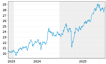 Chart AM. ETF PEA MSCI EM.MKT.UC.ETF - 5 Jahre