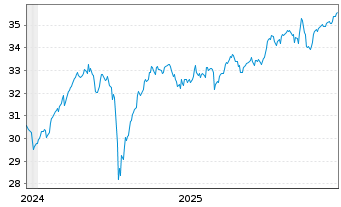 Chart Amundi PEA MSCI Europe UCITS ETF Acc - 5 Jahre